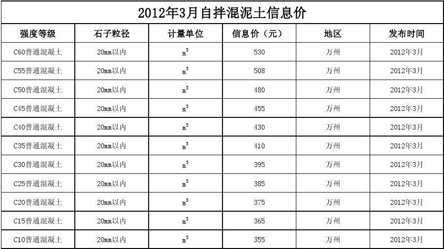 混凝土最新價(jià)格論述與分析