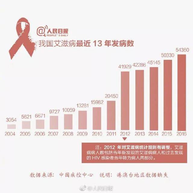 艾滋最新動(dòng)態(tài)??