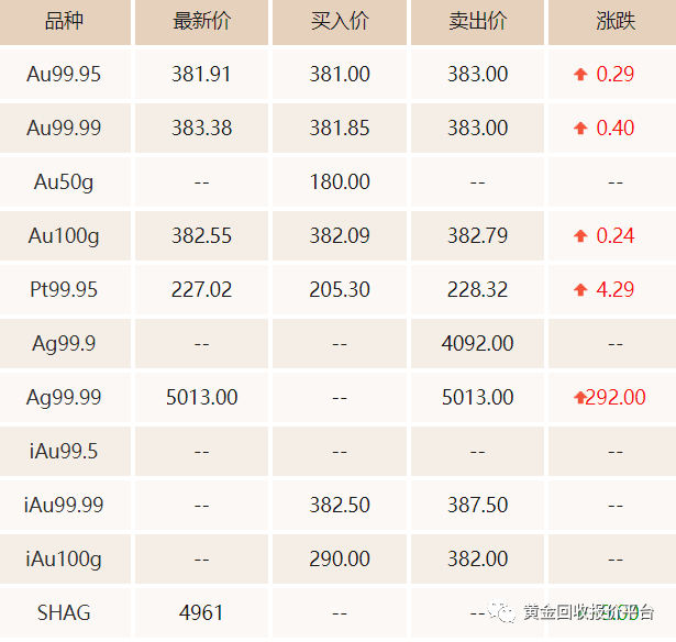 黃金回收最新價格查詢，市場走勢分析與預(yù)測