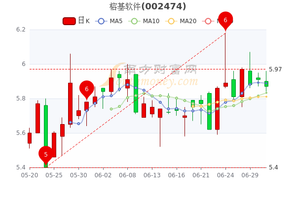 榕基軟件股市行情分析與軟件行業(yè)投資熱點探究