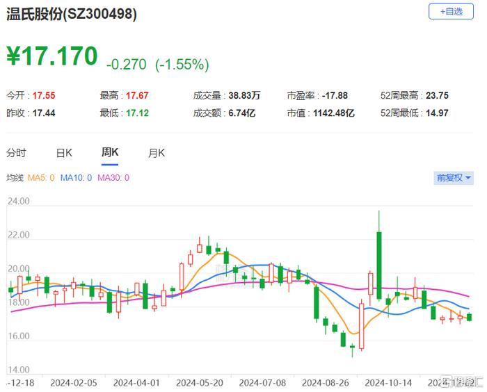 溫氏股份股票最新動態(tài)及走勢分析????